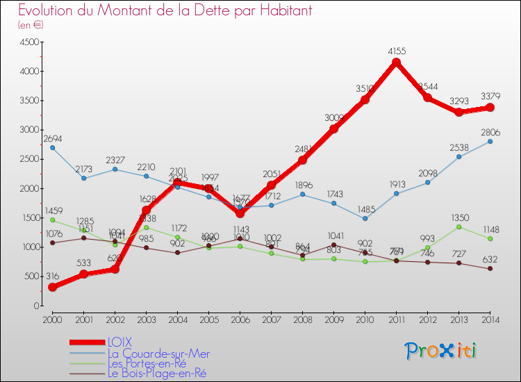Evolution de la dette par habitant pour la commune de LOIX et les communes proches de 2000 à 2014 Comparaison de la dette par habitant pour LOIX et les communes voisines de 2000 à 2014