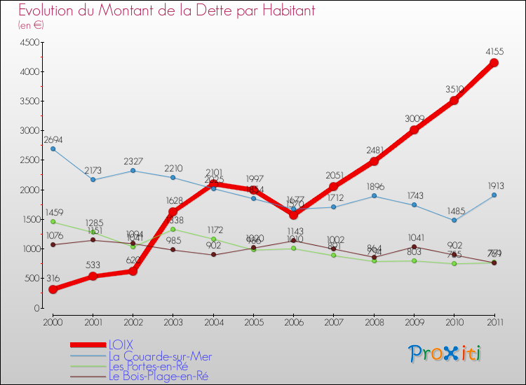 Evolution de la dette par habitant pour la commune de LOIX et les communes proches Comparaison de la dette par habitant pour LOIX et les communes voisines