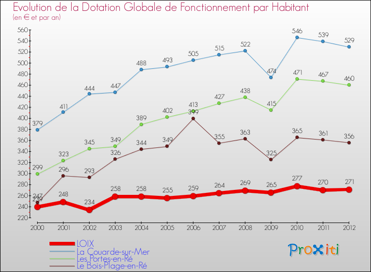 Evolution et montant de la dotation globale de fonctionnement par Habitant pour LOIX et les communes proches Comparaison des dotations globales de fonctionnement par habitant pour LOIX et les communes voisines