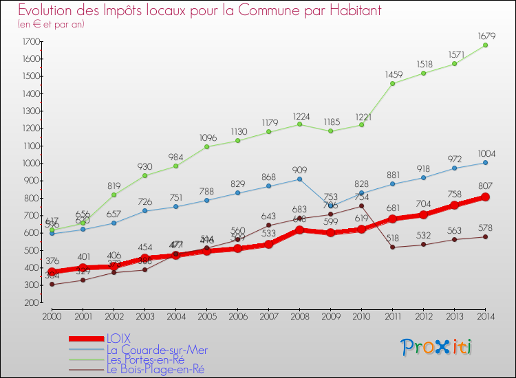 Evolution et montant des impôts locaux par Habitant pour LOIX et les communes proches de 2000 à 2014 Comparaison des impôts locaux par habitant pour LOIX et les communes voisines de 2000 à 2014