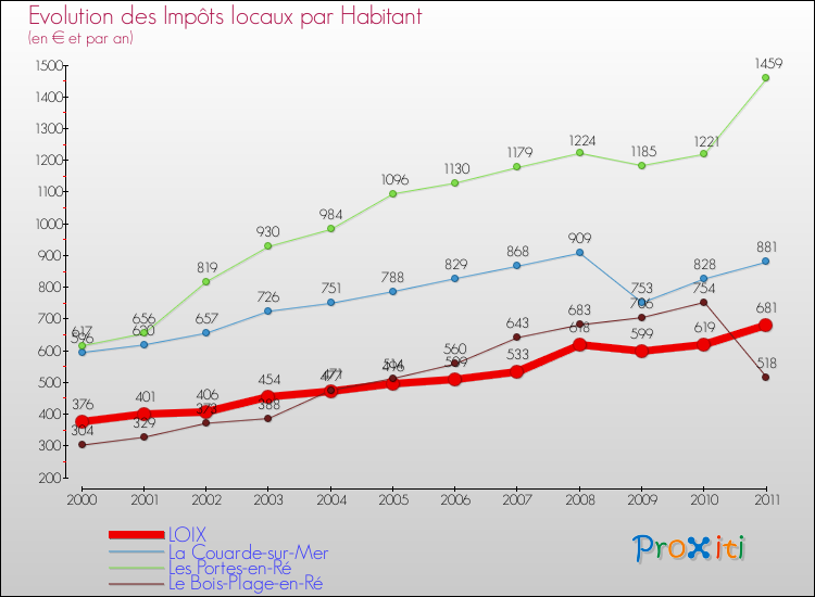 Evolution et montant des impôts locaux par Habitant pour LOIX et les communes proches Comparaison des impôts locaux par habitant pour LOIX et les communes voisines