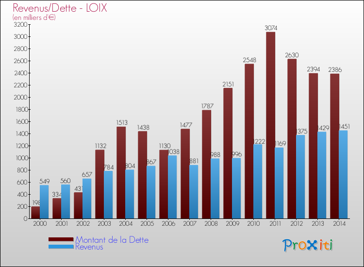 Evolution comparée de la dette et des revenus pour la commune de LOIX de 2000 à 2014 Comparaison de la dette et des revenus pour LOIX de 2000 à 2014