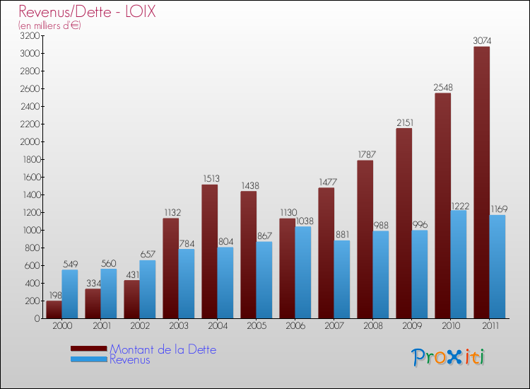 Evolution comparée de la dette et des revenus pour la commune de LOIX de 2000 à 2011 Comparaison de la dette et des revenus pour LOIX de 2000 à 2011