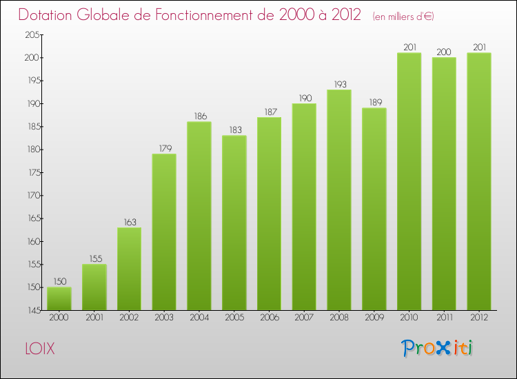 Evolution du montant de la Dotation Globale de Fonctionnement pour la commune de LOIX de 2000 à 2012 Evolution du montant de la Dotation Globale de Fonctionnement pour LOIX de 2000 à 2012