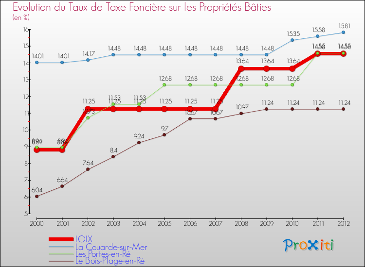 Evolution du taux de la taxe foncière sur le bati pour LOIX et les communes proches de 2000 à 2012 Comparaison des taux de taxe foncière sur le bati pour LOIX et les communes voisines de 2000 à 2012