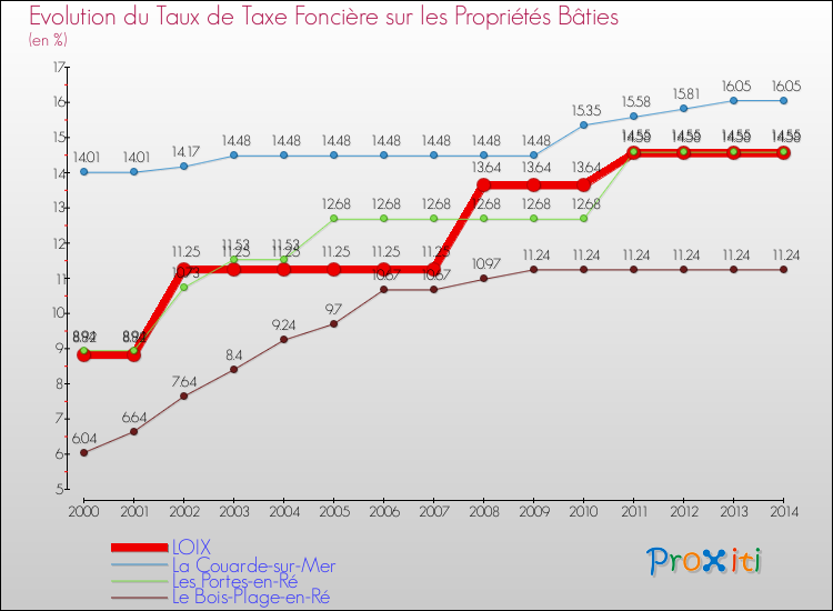 Evolution du taux de la taxe foncière sur le bati pour LOIX et les communes proches de 2000 à 2014 Comparaison des taux de taxe foncière sur le bati pour LOIX et les communes voisines de 2000 à 2014