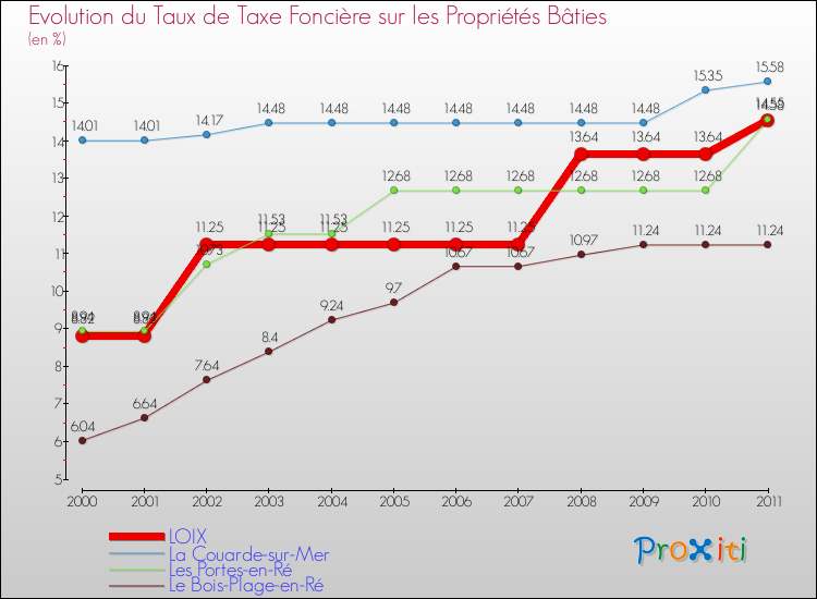 Evolution du taux de la taxe foncière sur le bati pour LOIX et les communes proches Comparaison des taux de taxe foncière sur le bati pour LOIX et les communes voisines