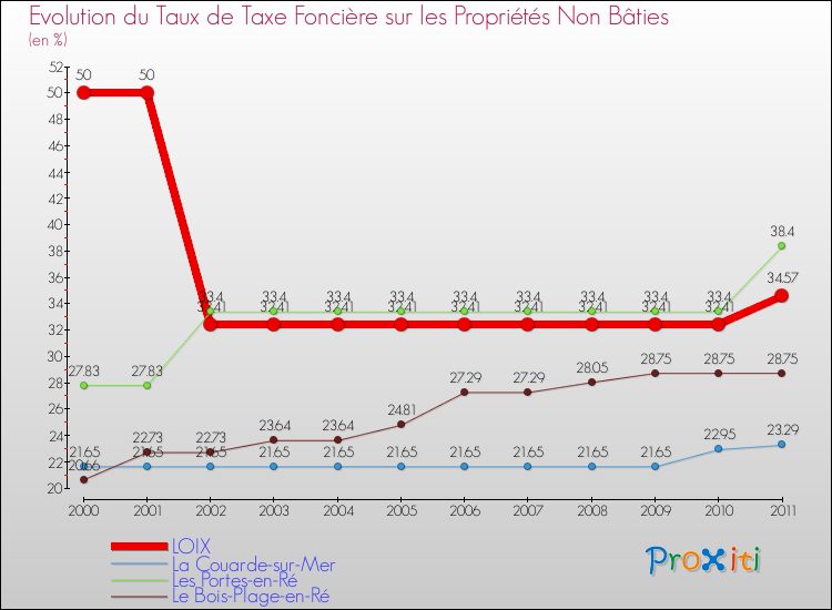 Evolution du taux de la taxe foncière sur les immeubles et terrains non batis pour LOIX et les communes proches Comparaison des taux de la taxe foncière sur les immeubles et terrains non batis pour LOIX et les communes voisines