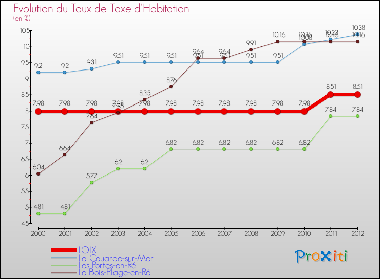 Evolution du taux de la taxe d'habitation pour LOIX et les communes proches Comparaison des taux de la taxe d'habitation pour LOIX et les communes voisines