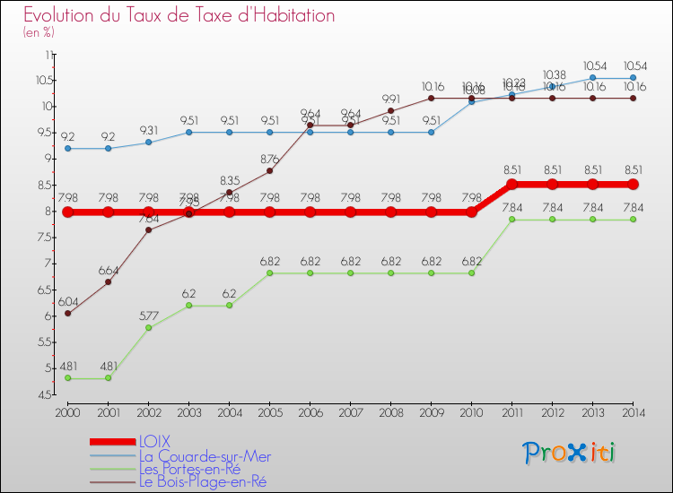 Evolution du taux de la taxe d'habitation pour LOIX et les communes proches de 2000 à 2014 Comparaison des taux de la taxe d'habitation pour LOIX et les communes voisines de 2000 à 2014