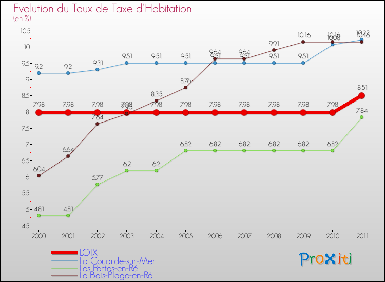 Evolution du taux de la taxe d'habitation pour LOIX et les communes proches Comparaison des taux de la taxe d'habitation pour LOIX et les communes voisines