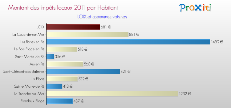 Montant des impôts locaux par Habitant pour LOIX et les communes proches Comparaison des impôts locaux par habitant pour LOIX et les communes voisines
