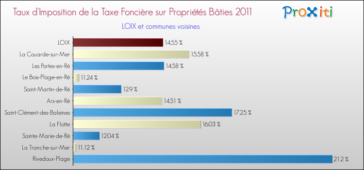 Taux d'imposition de la taxe foncière sur le bati 2011 pour LOIX et les communes proches Comparaison des taux d'imposition de la taxe foncière sur le bati 2011 pour LOIX et les communes voisines
