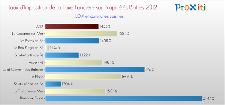Taux d'imposition de la taxe foncière sur le bati 2012 pour LOIX et les communes proches Comparaison des taux d'imposition de la taxe foncière sur le bati 2012 pour LOIX et les communes voisines