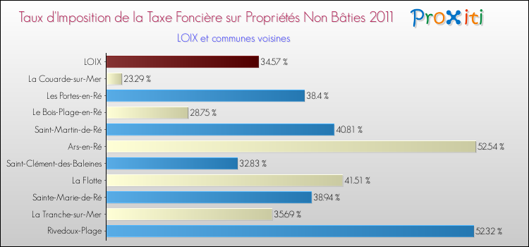 Taux d'imposition de la taxe foncière sur les immeubles et terrains non batis 2011 pour LOIX et les communes proches Comparaison des taux d'imposition de la taxe foncière sur les immeubles et terrains non batis 2011 pour LOIX et les communes voisines