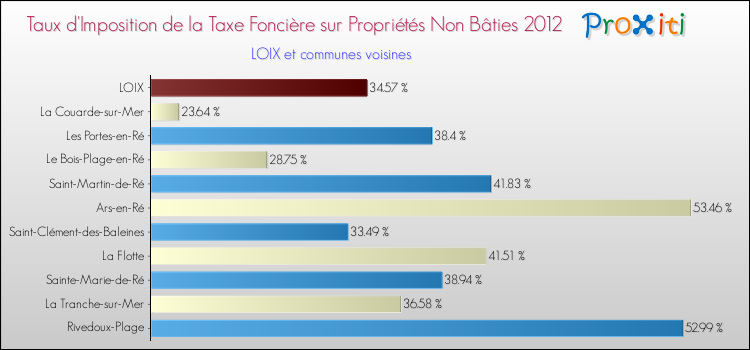 Taux d'imposition de la taxe foncière sur les immeubles et terrains non batis 2012 pour LOIX et les communes proches Comparaison des taux d'imposition de la taxe foncière sur les immeubles et terrains non batis 2012 pour LOIX et les communes voisines