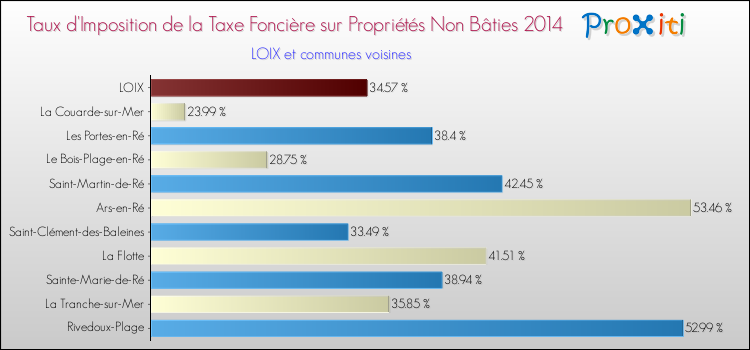 Taux d'imposition de la taxe foncière sur les immeubles et terrains non batis 2014 pour LOIX et les communes proches Comparaison des taux d'imposition de la taxe foncière sur les immeubles et terrains non batis 2014 pour LOIX et les communes voisines