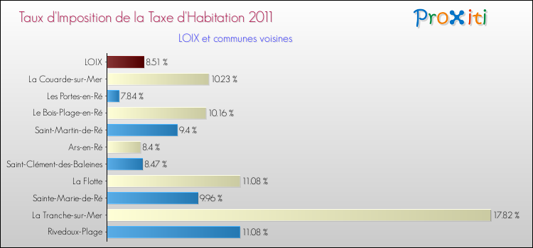 Taux d'imposition de la taxe d'habitation 2011 pour LOIX et les communes proches Comparaison des taux d'imposition de la taxe d'habitation 2011 pour LOIX et les communes voisines