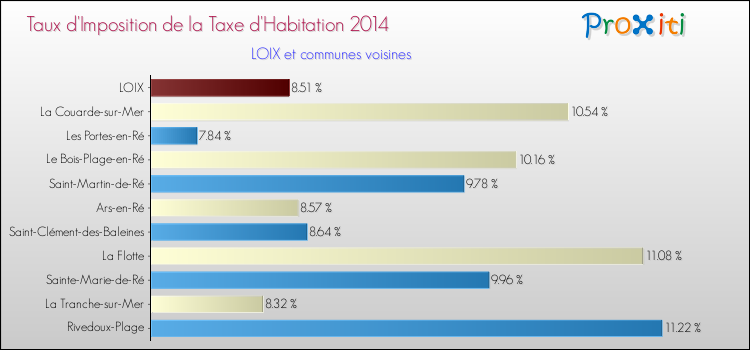 Taux d'imposition de la taxe d'habitation 2014 pour LOIX et les communes proches Comparaison des taux d'imposition de la taxe d'habitation 2014 pour LOIX et les communes voisines