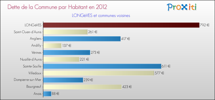Dette par habitant de la commune en 2012 pour LONGèVES et les communes proches Comparaison de la dette par habitant de la commune en 2012 pour LONGèVES et les communes voisines