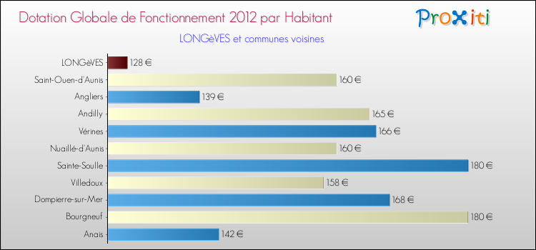 Montant des dotations globales de fonctionnement DGF par Habitant pour LONGèVES et les communes proches Comparaison des des dotations globales de fonctionnement DGF par habitant pour LONGèVES et les communes voisines