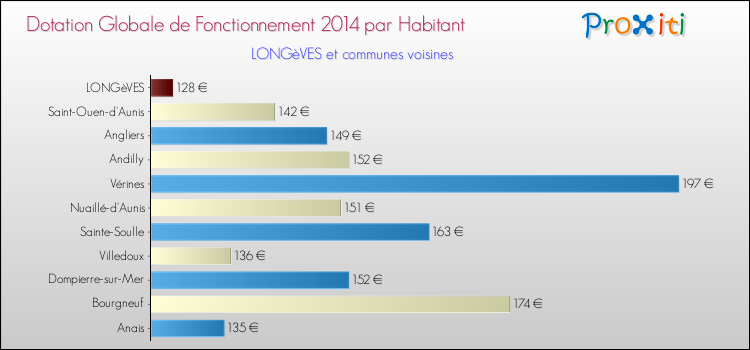 Montant des dotations globales de fonctionnement DGF par Habitant pour LONGèVES et les communes proches en 2014. Comparaison des des dotations globales de fonctionnement DGF par habitant pour LONGèVES et les communes voisines en 2014.