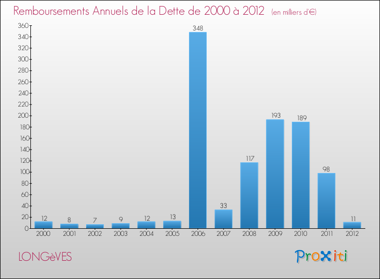 Evolution de l'annuité de la dette pour la commune de LONGèVES de 2000 à 2012 Annuités de la dette pour LONGèVES de 2000 à 2012