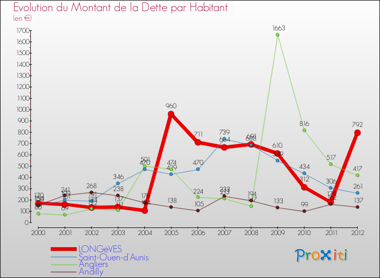 Evolution de la dette par habitant pour la commune de LONGèVES et les communes proches de 2000 à 2012 Comparaison de la dette par habitant pour LONGèVES et les communes voisines de 2000 à 2012