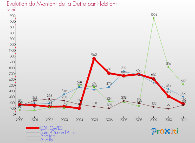 Evolution de la dette par habitant pour la commune de LONGèVES et les communes proches Comparaison de la dette par habitant pour LONGèVES et les communes voisines