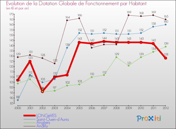 Evolution et montant de la dotation globale de fonctionnement par Habitant pour LONGèVES et les communes proches Comparaison des dotations globales de fonctionnement par habitant pour LONGèVES et les communes voisines