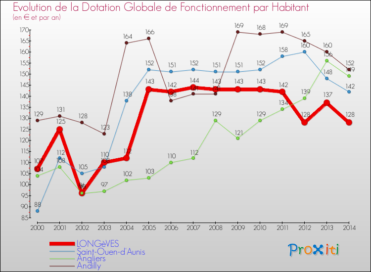 Evolution et montant de la dotation globale de fonctionnement par Habitant pour LONGèVES et les communes proches de 2000 à 2014. Comparaison des dotations globales de fonctionnement par habitant pour LONGèVES et les communes voisines de 2000 à 2014.