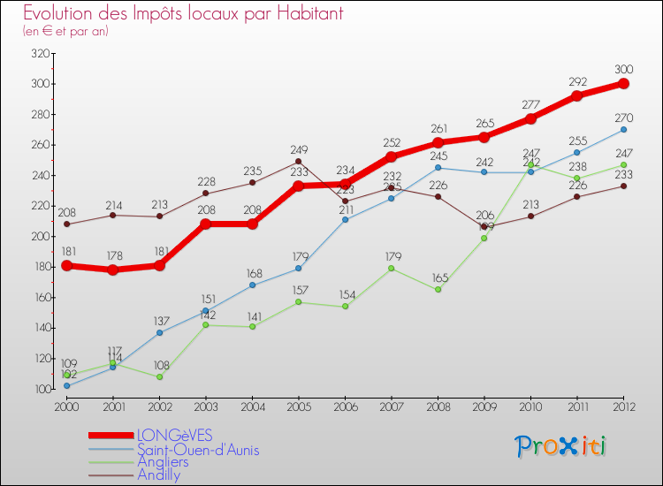 Evolution et montant des impôts locaux par Habitant pour LONGèVES et les communes proches Comparaison des impôts locaux par habitant pour LONGèVES et les communes voisines