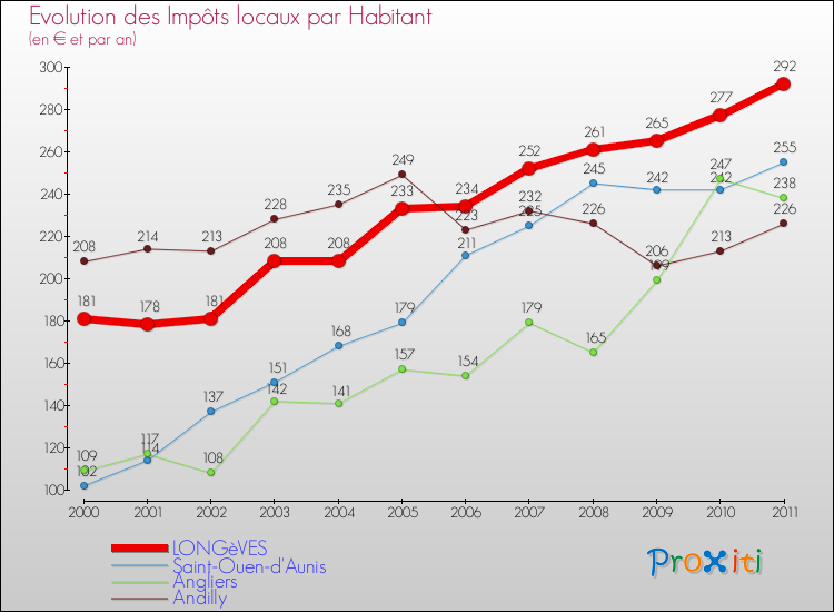 Evolution et montant des impôts locaux par Habitant pour LONGèVES et les communes proches Comparaison des impôts locaux par habitant pour LONGèVES et les communes voisines