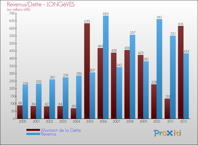 Evolution comparée de la dette et des revenus pour la commune de LONGèVES de 2000 à 2012 Comparaison de la dette et des revenus pour LONGèVES de 2000 à 2012