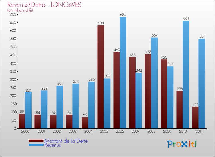 Evolution comparée de la dette et des revenus pour la commune de LONGèVES de 2000 à 2011 Comparaison de la dette et des revenus pour LONGèVES de 2000 à 2011