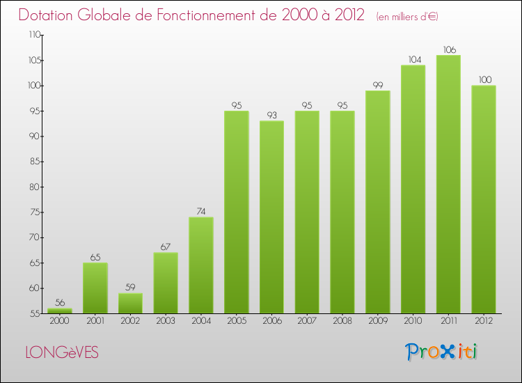 Evolution du montant de la Dotation Globale de Fonctionnement pour la commune de LONGèVES de 2000 à 2012 Evolution du montant de la Dotation Globale de Fonctionnement pour LONGèVES de 2000 à 2012