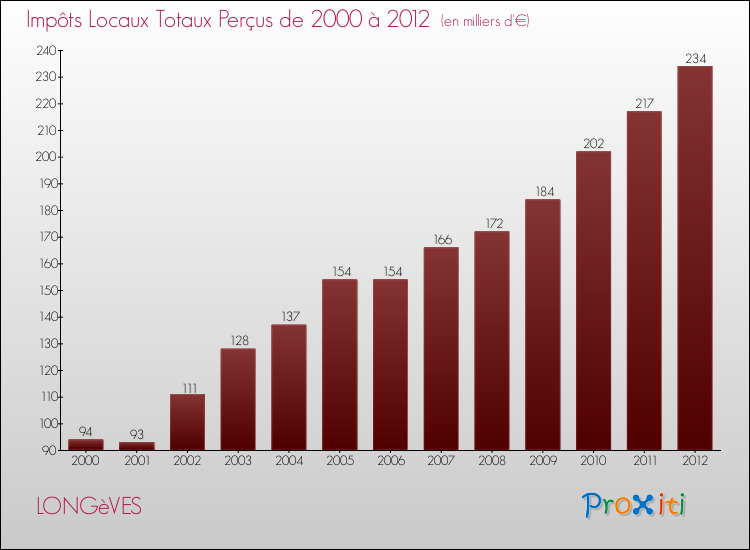 Evolution des Impôts Locaux pour la commune de LONGèVES de 2000 à 2012 Evolution des Impôts Locaux pour LONGèVES de 2000 à 2012