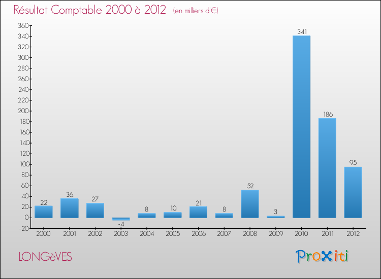 Evolution du résultat comptable pour la commune de LONGèVES de 2000 à 2012 Evolution du résultat comptable pour LONGèVES de 2000 à 2012