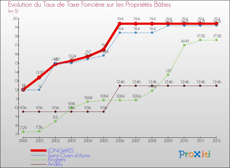 Evolution du taux de la taxe foncière sur le bati pour LONGèVES et les communes proches de 2000 à 2012 Comparaison des taux de taxe foncière sur le bati pour LONGèVES et les communes voisines de 2000 à 2012