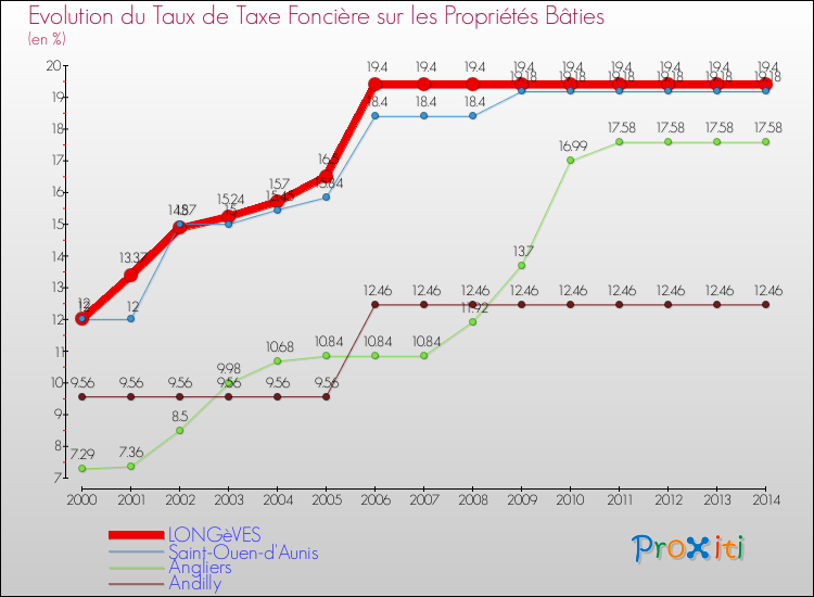 Evolution du taux de la taxe foncière sur le bati pour LONGèVES et les communes proches de 2000 à 2014 Comparaison des taux de taxe foncière sur le bati pour LONGèVES et les communes voisines de 2000 à 2014