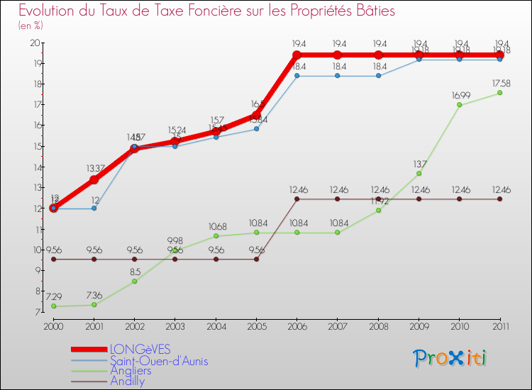 Evolution du taux de la taxe foncière sur le bati pour LONGèVES et les communes proches Comparaison des taux de taxe foncière sur le bati pour LONGèVES et les communes voisines