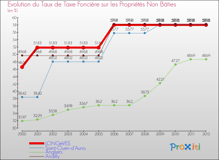 Evolution du taux de la taxe foncière sur les immeubles et terrains non batis pour LONGèVES et les communes proches de 2000 à 2012 Comparaison des taux de la taxe foncière sur les immeubles et terrains non batis pour LONGèVES et les communes voisines de 2000 à 2012