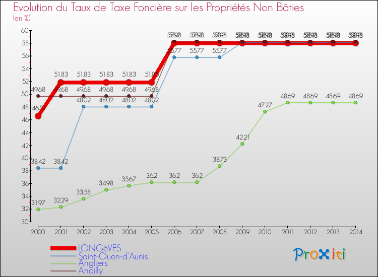 Evolution du taux de la taxe foncière sur les immeubles et terrains non batis pour LONGèVES et les communes proches de 2000 à 2014 Comparaison des taux de la taxe foncière sur les immeubles et terrains non batis pour LONGèVES et les communes voisines de 2000 à 2014
