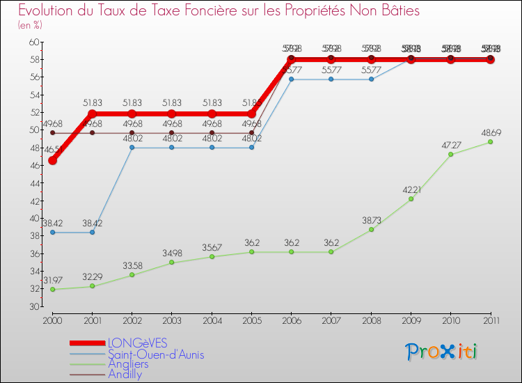 Evolution du taux de la taxe foncière sur les immeubles et terrains non batis pour LONGèVES et les communes proches Comparaison des taux de la taxe foncière sur les immeubles et terrains non batis pour LONGèVES et les communes voisines
