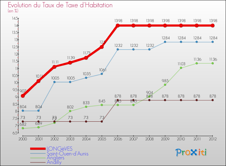 Evolution du taux de la taxe d'habitation pour LONGèVES et les communes proches Comparaison des taux de la taxe d'habitation pour LONGèVES et les communes voisines
