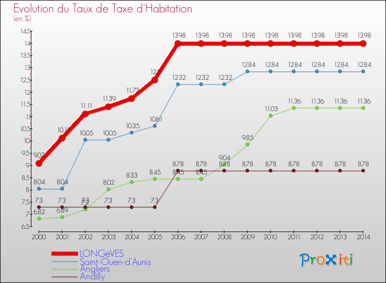 Evolution du taux de la taxe d'habitation pour LONGèVES et les communes proches de 2000 à 2014 Comparaison des taux de la taxe d'habitation pour LONGèVES et les communes voisines de 2000 à 2014
