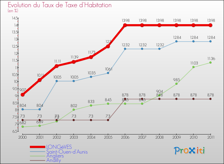 Evolution du taux de la taxe d'habitation pour LONGèVES et les communes proches Comparaison des taux de la taxe d'habitation pour LONGèVES et les communes voisines
