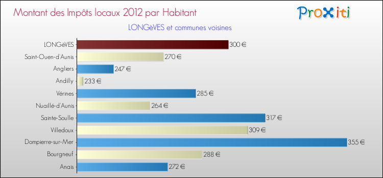 Montant des impôts locaux par Habitant pour LONGèVES et les communes proches Comparaison des impôts locaux par habitant pour LONGèVES et les communes voisines
