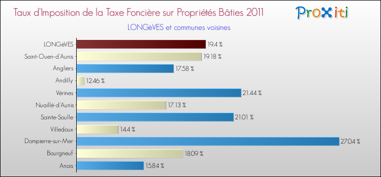 Taux d'imposition de la taxe foncière sur le bati 2011 pour LONGèVES et les communes proches Comparaison des taux d'imposition de la taxe foncière sur le bati 2011 pour LONGèVES et les communes voisines