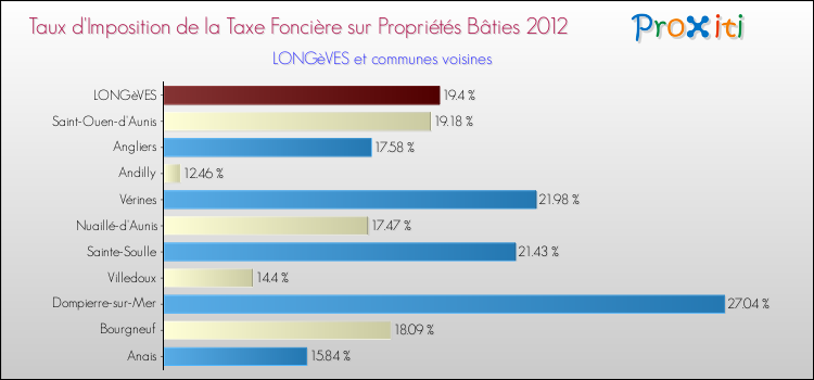 Taux d'imposition de la taxe foncière sur le bati 2012 pour LONGèVES et les communes proches Comparaison des taux d'imposition de la taxe foncière sur le bati 2012 pour LONGèVES et les communes voisines